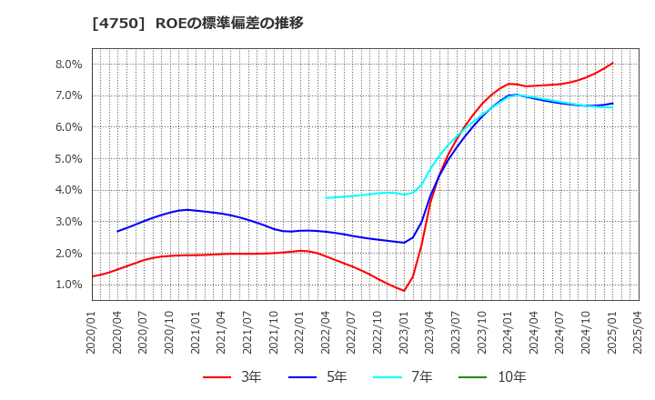 4750 (株)ダイサン: ROEの標準偏差の推移