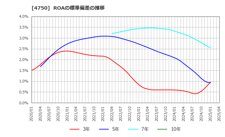 4750 (株)ダイサン: ROAの標準偏差の推移
