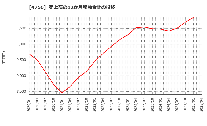 4750 (株)ダイサン: 売上高の12か月移動合計の推移