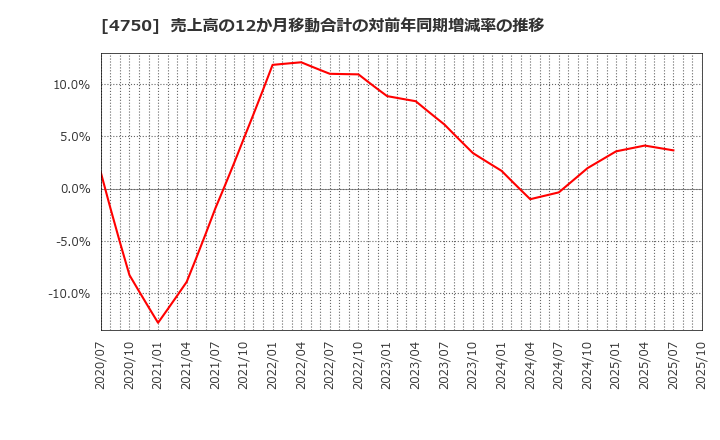 4750 (株)ダイサン: 売上高の12か月移動合計の対前年同期増減率の推移