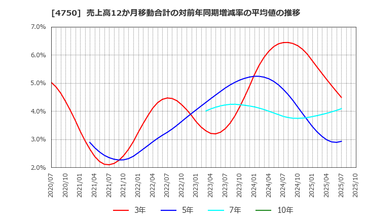 4750 (株)ダイサン: 売上高12か月移動合計の対前年同期増減率の平均値の推移