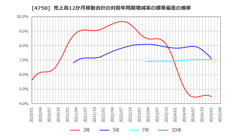 4750 (株)ダイサン: 売上高12か月移動合計の対前年同期増減率の標準偏差の推移