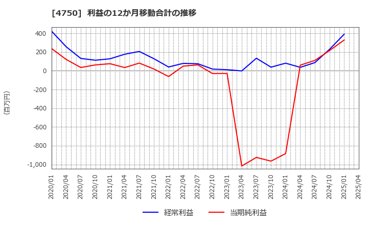 4750 (株)ダイサン: 利益の12か月移動合計の推移