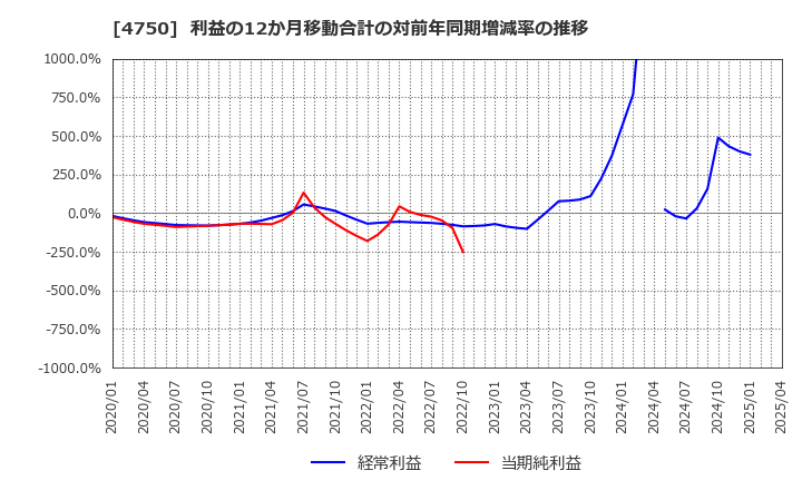 4750 (株)ダイサン: 利益の12か月移動合計の対前年同期増減率の推移