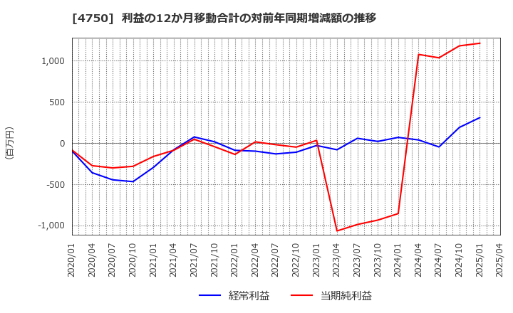 4750 (株)ダイサン: 利益の12か月移動合計の対前年同期増減額の推移