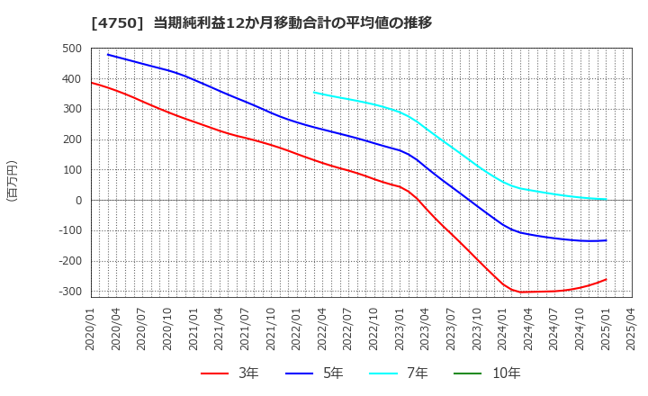 4750 (株)ダイサン: 当期純利益12か月移動合計の平均値の推移
