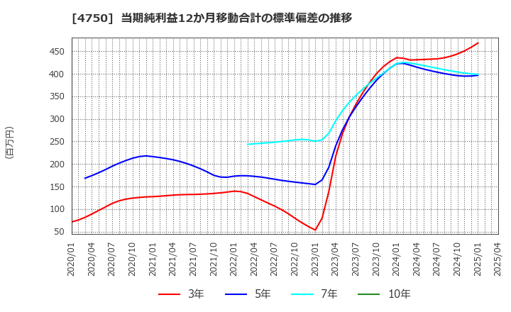 4750 (株)ダイサン: 当期純利益12か月移動合計の標準偏差の推移
