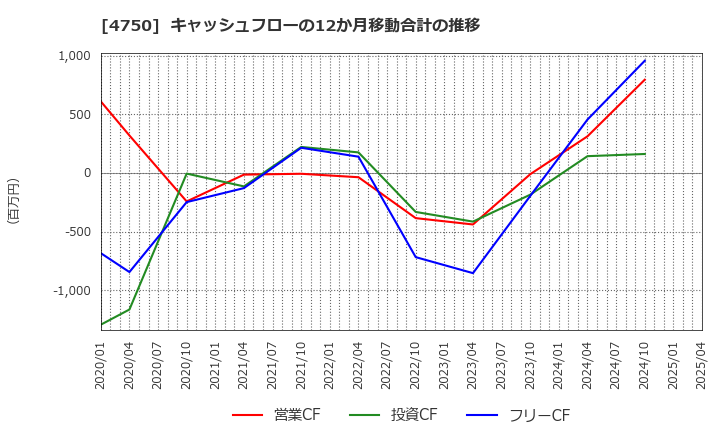 4750 (株)ダイサン: キャッシュフローの12か月移動合計の推移