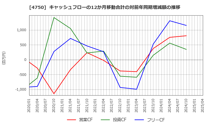 4750 (株)ダイサン: キャッシュフローの12か月移動合計の対前年同期増減額の推移