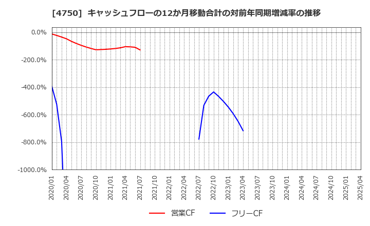 4750 (株)ダイサン: キャッシュフローの12か月移動合計の対前年同期増減率の推移