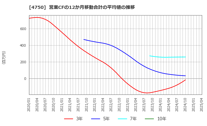 4750 (株)ダイサン: 営業CFの12か月移動合計の平均値の推移
