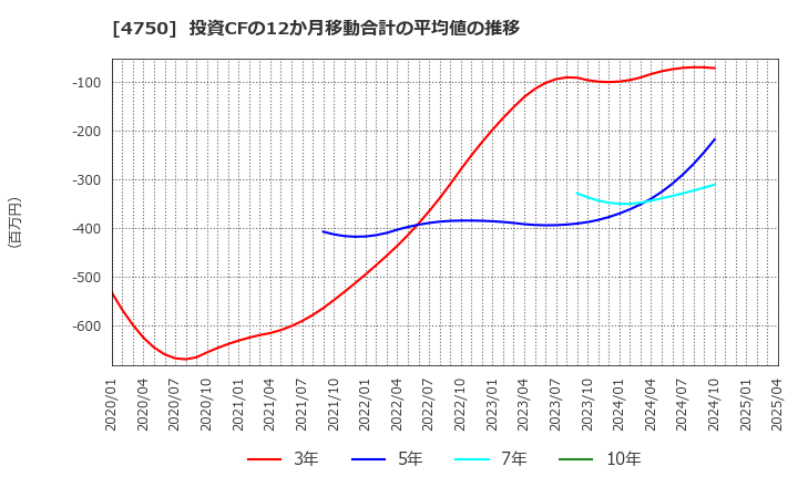 4750 (株)ダイサン: 投資CFの12か月移動合計の平均値の推移