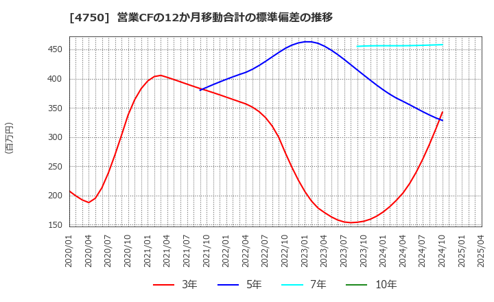 4750 (株)ダイサン: 営業CFの12か月移動合計の標準偏差の推移