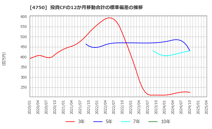 4750 (株)ダイサン: 投資CFの12か月移動合計の標準偏差の推移