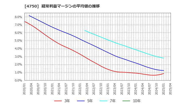 4750 (株)ダイサン: 経常利益マージンの平均値の推移