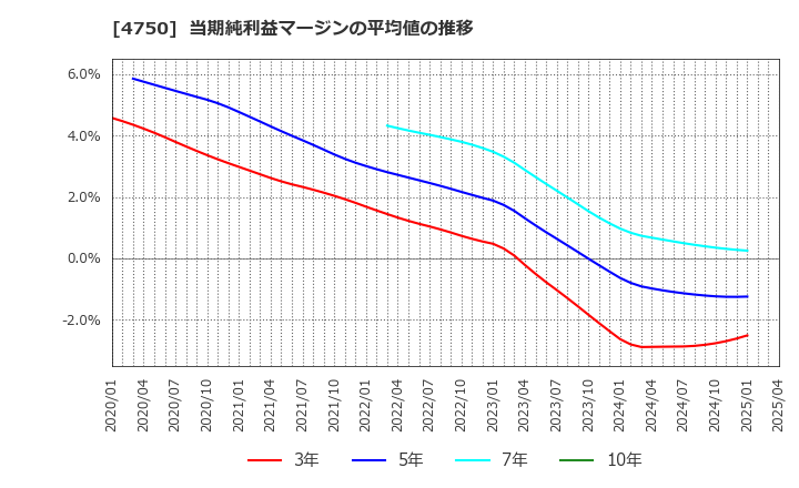 4750 (株)ダイサン: 当期純利益マージンの平均値の推移
