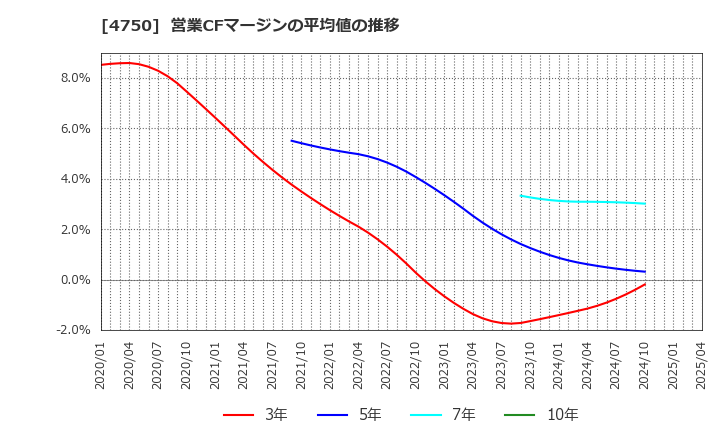 4750 (株)ダイサン: 営業CFマージンの平均値の推移