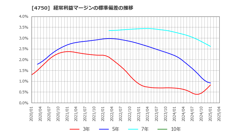4750 (株)ダイサン: 経常利益マージンの標準偏差の推移