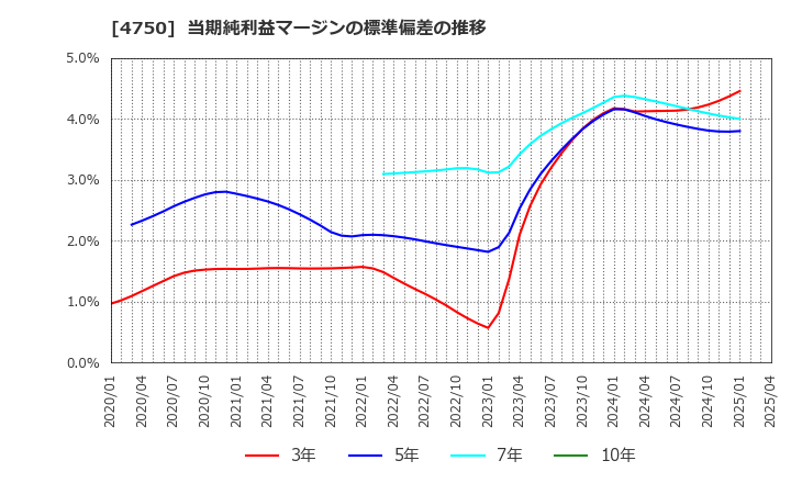 4750 (株)ダイサン: 当期純利益マージンの標準偏差の推移