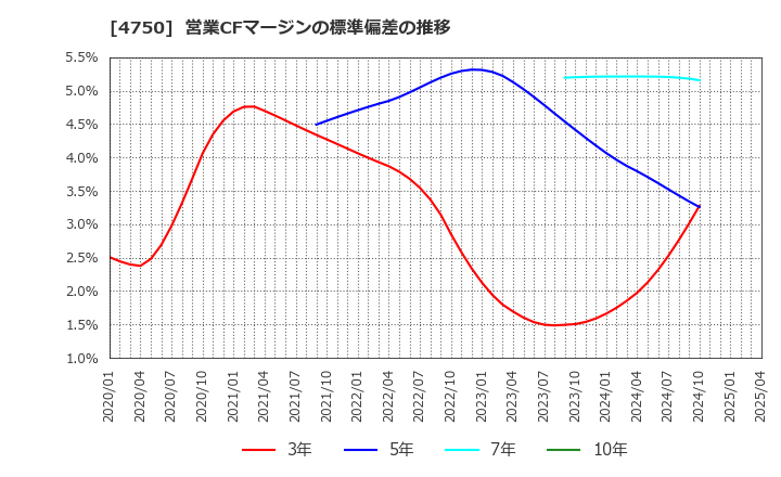 4750 (株)ダイサン: 営業CFマージンの標準偏差の推移