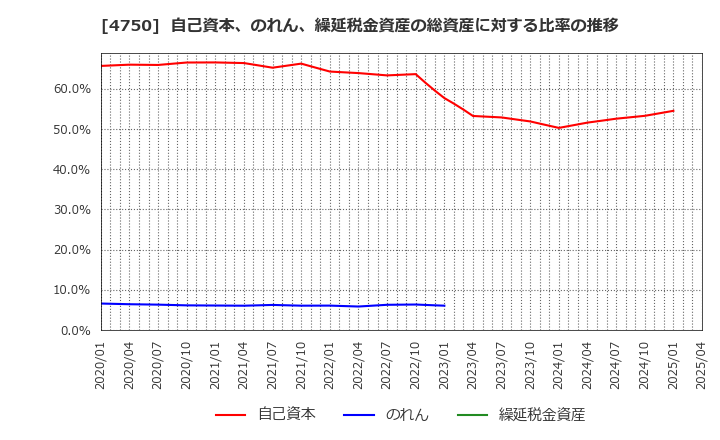 4750 (株)ダイサン: 自己資本、のれん、繰延税金資産の総資産に対する比率の推移