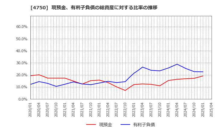 4750 (株)ダイサン: 現預金、有利子負債の総資産に対する比率の推移