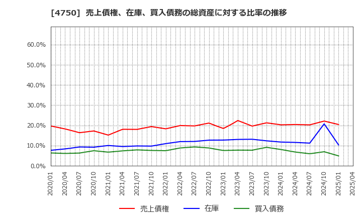 4750 (株)ダイサン: 売上債権、在庫、買入債務の総資産に対する比率の推移