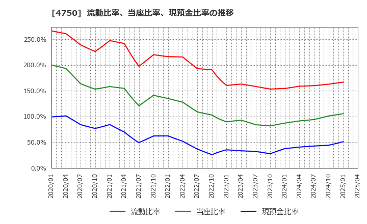 4750 (株)ダイサン: 流動比率、当座比率、現預金比率の推移