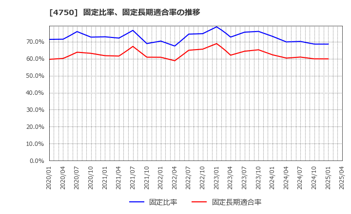 4750 (株)ダイサン: 固定比率、固定長期適合率の推移