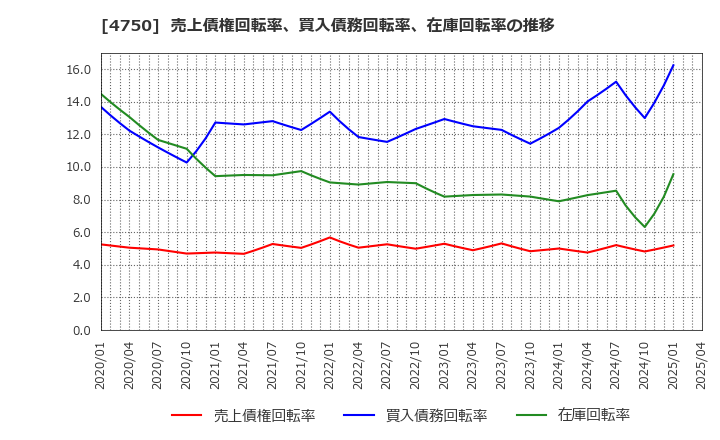 4750 (株)ダイサン: 売上債権回転率、買入債務回転率、在庫回転率の推移