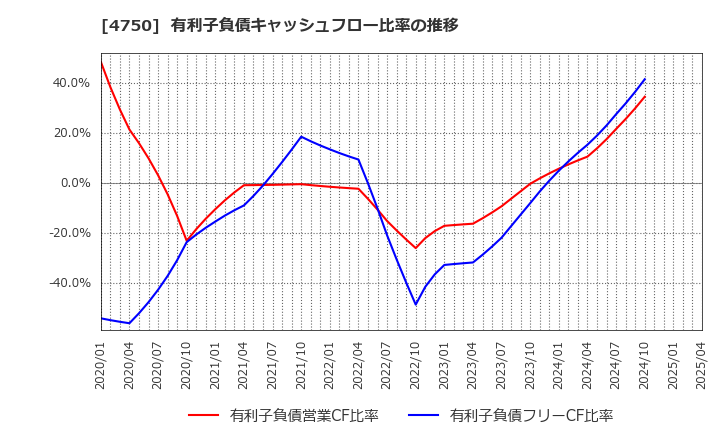 4750 (株)ダイサン: 有利子負債キャッシュフロー比率の推移