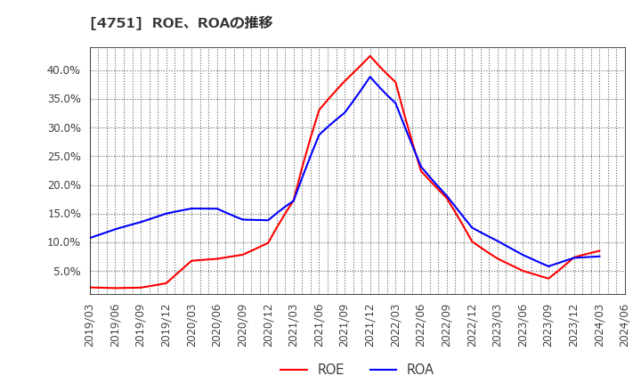 4751 (株)サイバーエージェント: ROE、ROAの推移