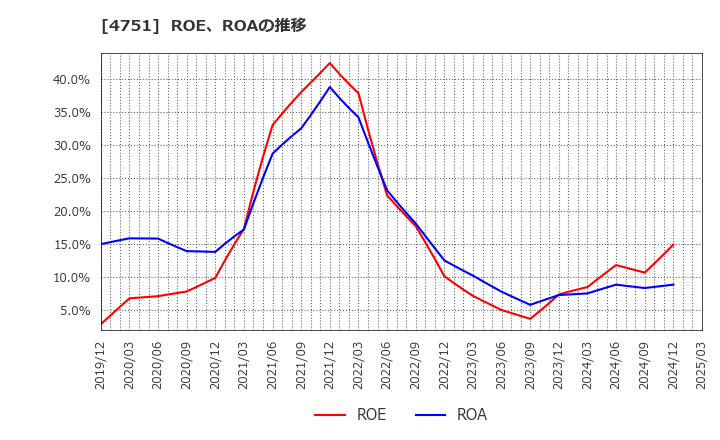 4751 (株)サイバーエージェント: ROE、ROAの推移