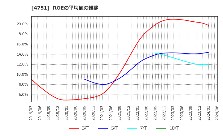4751 (株)サイバーエージェント: ROEの平均値の推移