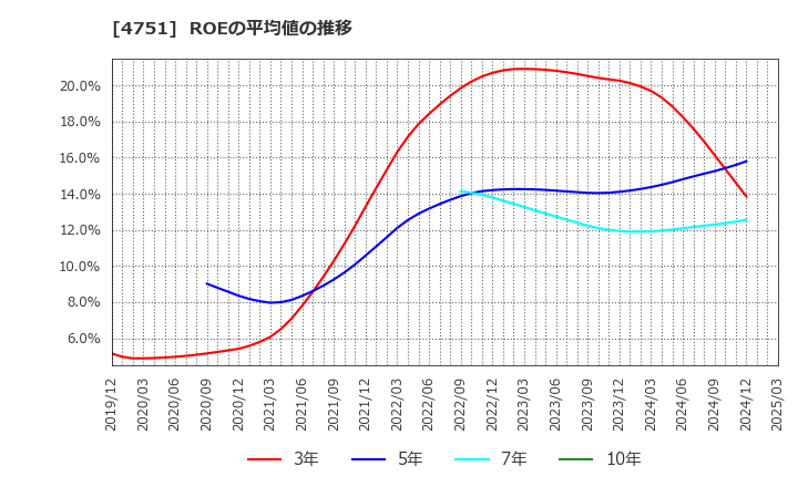 4751 (株)サイバーエージェント: ROEの平均値の推移