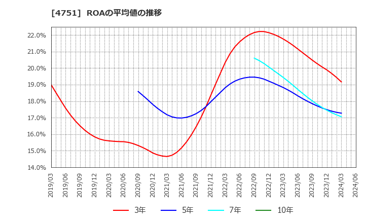 4751 (株)サイバーエージェント: ROAの平均値の推移