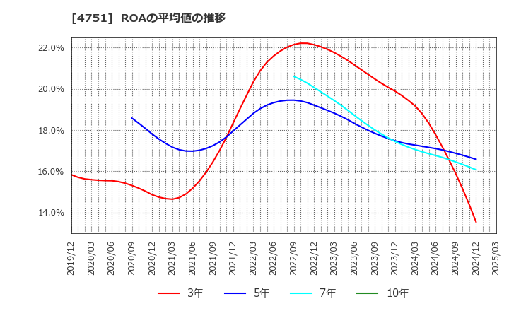 4751 (株)サイバーエージェント: ROAの平均値の推移