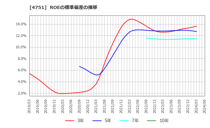 4751 (株)サイバーエージェント: ROEの標準偏差の推移
