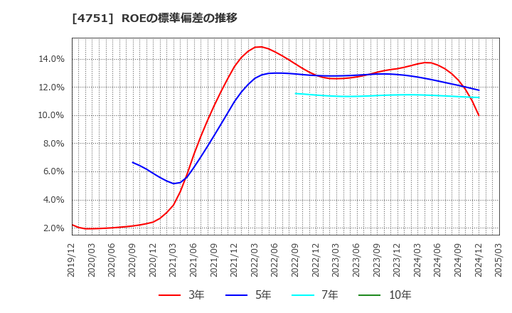 4751 (株)サイバーエージェント: ROEの標準偏差の推移
