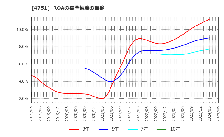 4751 (株)サイバーエージェント: ROAの標準偏差の推移