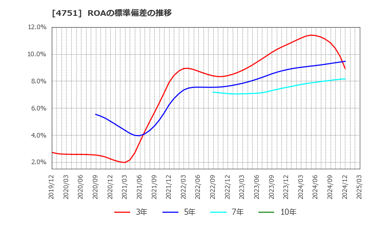 4751 (株)サイバーエージェント: ROAの標準偏差の推移