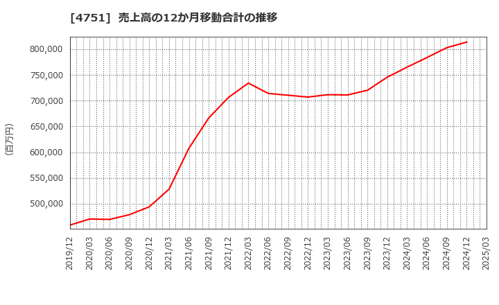 4751 (株)サイバーエージェント: 売上高の12か月移動合計の推移