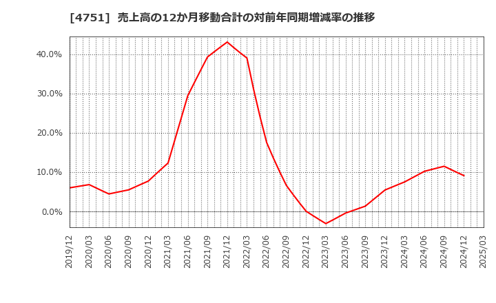 4751 (株)サイバーエージェント: 売上高の12か月移動合計の対前年同期増減率の推移