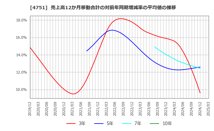 4751 (株)サイバーエージェント: 売上高12か月移動合計の対前年同期増減率の平均値の推移