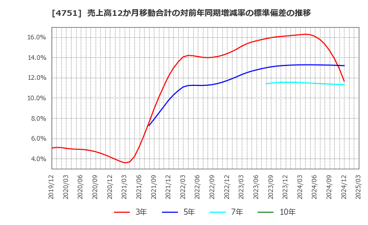 4751 (株)サイバーエージェント: 売上高12か月移動合計の対前年同期増減率の標準偏差の推移
