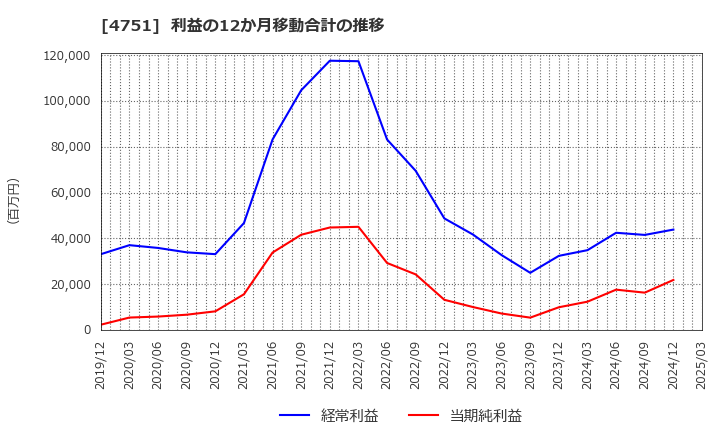 4751 (株)サイバーエージェント: 利益の12か月移動合計の推移