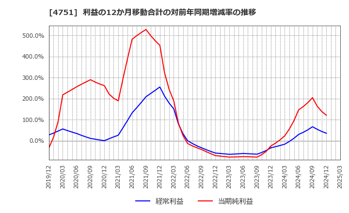 4751 (株)サイバーエージェント: 利益の12か月移動合計の対前年同期増減率の推移