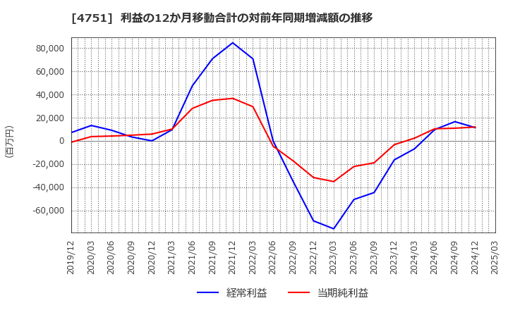 4751 (株)サイバーエージェント: 利益の12か月移動合計の対前年同期増減額の推移