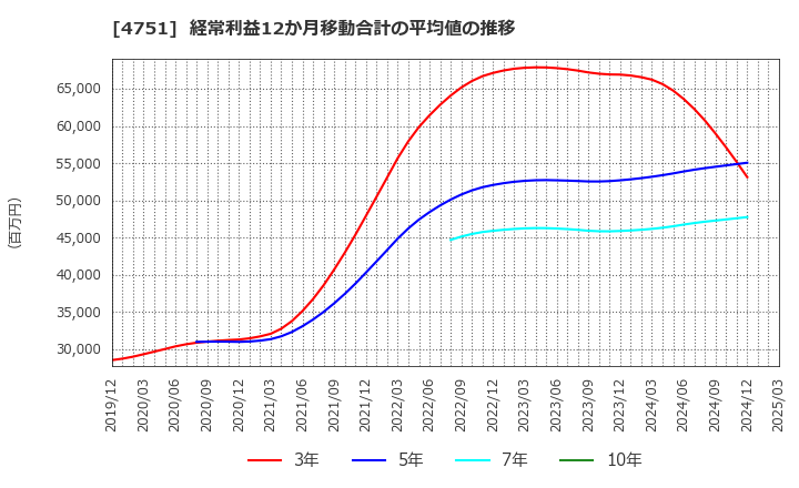 4751 (株)サイバーエージェント: 経常利益12か月移動合計の平均値の推移