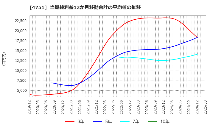 4751 (株)サイバーエージェント: 当期純利益12か月移動合計の平均値の推移